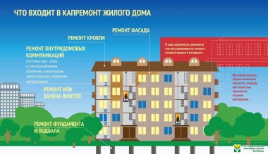 Повышение взноса на капремонт в Коми позволит дополнительно ремонтировать 80 конструктивов ежегодно Повышение взноса на капремонт в Коми позволит дополнительно ремонтировать 80 конструктивов ежегодно